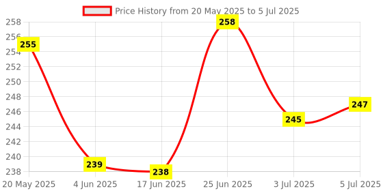 flipkart.com new savera traders Mini Hand Tally Counter Finger Ring , Digital Electronic Head Counter Digital Tally Counter new savera traders Price History Graph from 20 May 2025 to 5 Jul 2025
