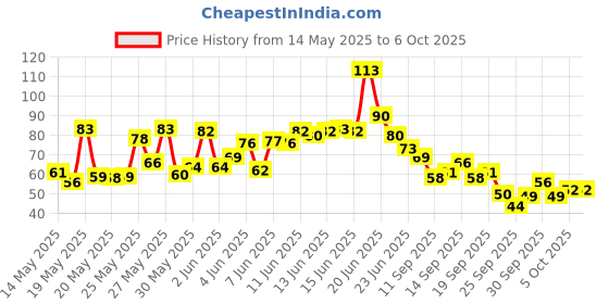 flipkart.com ashmeo Mini Hand Tally Counter Finger Ring Digital Electronic Head Count,Japa Machine Digital Tally Counter ashmeo Price History Graph from 14 May 2025 to 6 Oct 2025