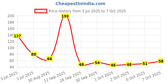 flipkart.com nagaana Mini Hand Tally Counter Finger Ring Digital Electronic Head Count,Japa Machine Digital Tally Counter nagaana Price History Graph from 3 Jul 2025 to 7 Oct 2025