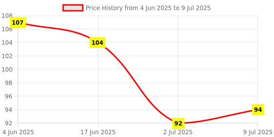flipkart.com gvj traders Mini Hand Tally Counter Finger Ring with 5 Digit Counting Mini Digital Tally Digital Tally Counter gvj traders Price History Graph from 4 Jun 2025 to 9 Jul 2025