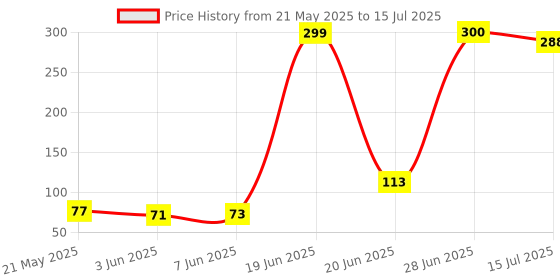 flipkart.com aim emporium Mini Hand Tally Counter Size Standard 5 Digits Digital Tally Counter aim emporium Price History Graph from 21 May 2025 to 15 Jul 2025