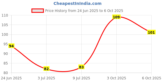 flipkart.com aim emporium Mini Hand Tally Counter Size Standard 5 Digits Digital Tally Counter aim emporium Price History Graph from 24 Jun 2025 to 3 Oct 2025