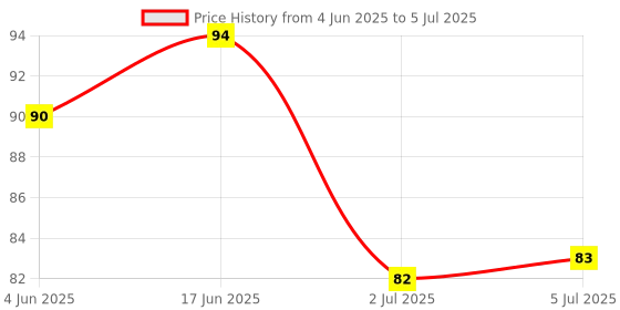 flipkart.com aim emporium Mini Hand Tally Counter Size Standard 5 Digits Digital Tally Counter aim emporium Price History Graph from 4 Jun 2025 to 5 Jul 2025