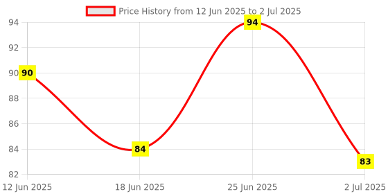 flipkart.com aim emporium Mini Hand Tally Counter Size Standard 5 Digits Digital Tally Counter aim emporium Price History Graph from 12 Jun 2025 to 2 Jul 2025
