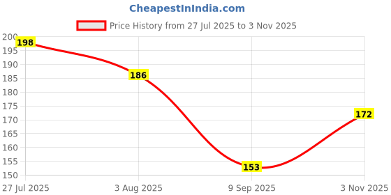 flipkart.com fast mart Mini Hand Tally Finger Ring Counting Device, Jap Counting Device for Mantra Digital Tally Counter fast mart Price History Graph from 27 Jul 2025 to 3 Nov 2025
