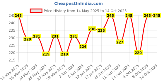 flipkart.com edenglow Mini Handheld Fan USB Rechargeable Small Pocket Digital fan 2 Speed USB Fan edenglow Price History Graph from 14 May 2025 to 14 Oct 2025