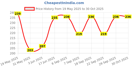 flipkart.com edenglow Mini Handheld Fan USB Rechargeable Small Pocket Digital fan 2 Speed USB Fan Handheld Data Collector edenglow Price History Graph from 19 May 2025 to 30 Oct 2025