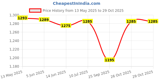 flipkart.com merish "Mini Handheld Iron Steamer 100 W Steam Iron merish Price History Graph from 13 May 2025 to 29 Oct 2025