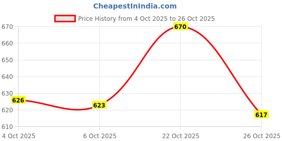 flipkart.com jaaro Mini Handheld Massager – Target Sore Muscles with 6 Speed Settings jaaro Price History Graph from 4 Oct 2025 to 22 Oct 2025