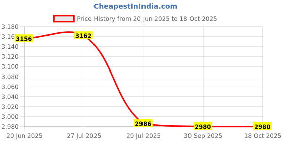 flipkart.com wiska Mini Heat Press Machine Portable Hot Press for T Shirts, Pillows, Hats, Shoes 3D Printer wiska Price History Graph from 20 Jun 2025 to 18 Oct 2025