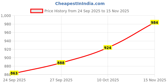 flipkart.com shop plus Mini Heater Portable Room Office Bedroom Heater Warmer with LED Display Fan Room Heater shop plus Price History Graph from 24 Sep 2025 to 15 Nov 2025