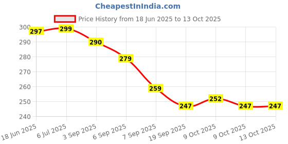 flipkart.com abdul Mini Helicopter & Mini Aeroplane Push and Go Kids For Toys abdul Price History Graph from 18 Jun 2025 to 13 Oct 2025