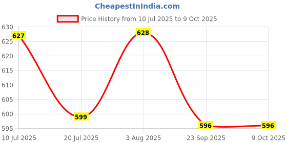 flipkart.com pick ur needs Mini Home Emergency Rechargeable LED Floor Light Lamp with 4 hrs Lantern Emergency Light pick ur needs Price History Graph from 10 Jul 2025 to 8 Oct 2025