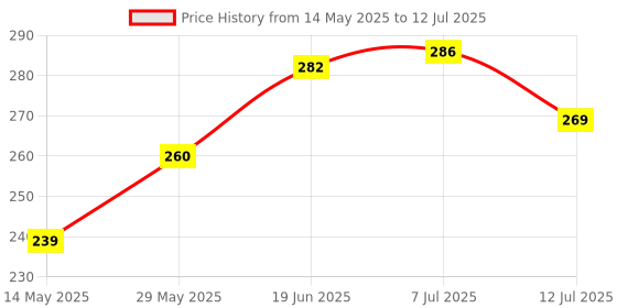 flipkart.com deodap Mini Horn Lifesaving Broken Window Straight Claw Hammer deodap Price History Graph from 14 May 2025 to 12 Jul 2025
