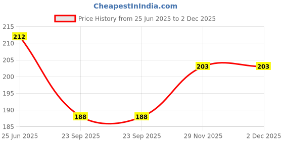 flipkart.com lisamed Mini Hot or Cold Dental Pack for Fever Relief,Dental Care Essentials(Pack of 3) Hot & Cold Pack lisamed Price History Graph from 25 Jun 2025 to 2 Dec 2025