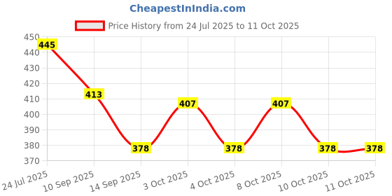 flipkart.com mini house Egg holder Egg Holder mini house Price History Graph from 24 Jul 2025 to 11 Oct 2025
