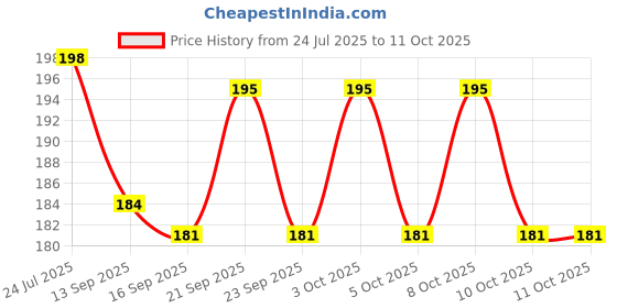 flipkart.com mini house Egg holder Egg Holder mini house Price History Graph from 24 Jul 2025 to 11 Oct 2025
