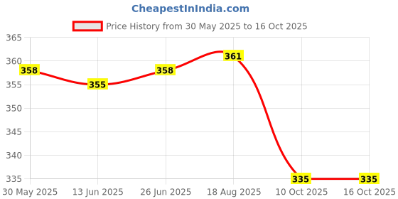 flipkart.com dedso Mini HSS Circular Saw Blade for Dremel Accessory Power Tool 6 PCS Set Mini HSS Circular Saw Blade for Dremel Acc. Power Tool Rotary Bit Set dedso Price History Graph from 30 May 2025 to 16 Oct 2025