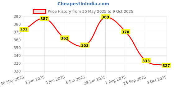 flipkart.com outer woods Mini Ice Gel Packs Set of 8 Cold Pack outer woods Price History Graph from 30 May 2025 to 9 Oct 2025
