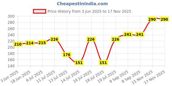 flipkart.com seer MINI IMM 250 W Immersion Heater Rod seer Price History Graph from 3 Jun 2025 to 17 Nov 2025