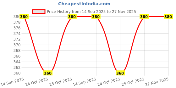 flipkart.com ejzatex Mini Immersion Heater Rod (Heating Substances: Coffee, Water, Milk 1.143 ) 250 W Immersion Heater Rod ejzatex Price History Graph from 14 Sep 2025 to 27 Nov 2025