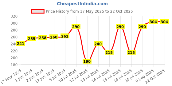 flipkart.com seer Mini Immersion Tea and Coffee Rod Portable Milk Soup Mug Cup Warmer Pack 2 250 W Shock Proof Immersion Heater Rod seer Price History Graph from 17 May 2025 to 21 Oct 2025