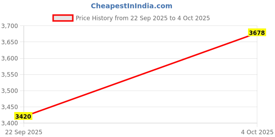 flipkart.com kindertales Mini (IND*79) Frame Pools, Color- Blue Inflatable Swimming Pool kindertales Price History Graph from 22 Sep 2025 to 4 Oct 2025