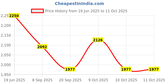 flipkart.com tiny tales Mini (IND*99) bumperballs Bestway 2 pcs, 91x51 cm With Free Pump Inflatable Hoppers & Bouncer tiny tales Price History Graph from 19 Jun 2025 to 11 Oct 2025