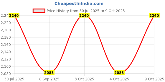 flipkart.com kindertales Mini (IND*99) bumperballs Bestway 2 pcs, 91x51 cm With Free Pump Inflatable Hoppers & Bouncer kindertales Price History Graph from 30 Jul 2025 to 9 Oct 2025