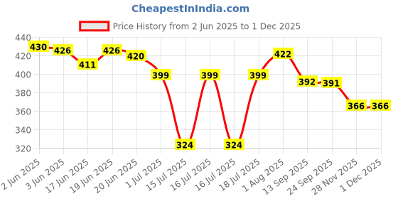 flipkart.com techsupreme Mini Inverter Battery Charger 12 V 7 Amp for inverter battery Square Wave Inverter techsupreme Price History Graph from 2 Jun 2025 to 30 Nov 2025
