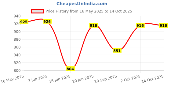 flipkart.com erhindia Mini Inverter Dc to Ac Converter 12v to 220v AC Inverter Dc to Ac 12v Square Wave Inverter erhindia Price History Graph from 16 May 2025 to 13 Oct 2025
