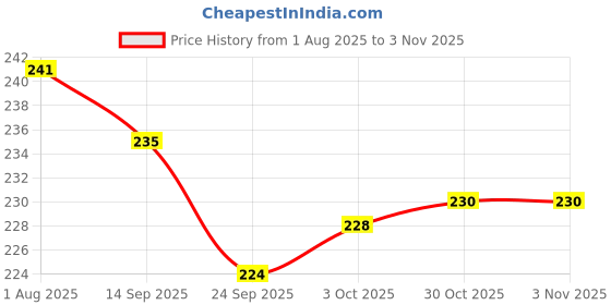 flipkart.com ercial store Mini Iron Tadka/Fry Pan for Cooking Tadka Pan 11 cm diameter 0.5 L capacity ercial store Price History Graph from 1 Aug 2025 to 2 Nov 2025