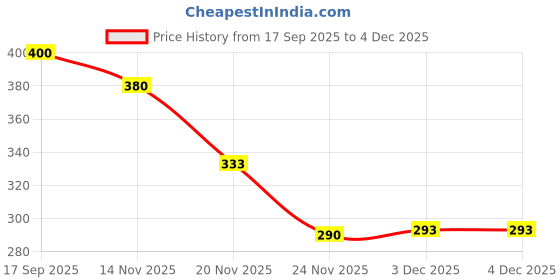 flipkart.com kavya enterprises Mini JCB Construction Toy Truck Press & Go Excavator Vehicle – 1 Pc kavya enterprises Price History Graph from 17 Sep 2025 to 3 Dec 2025