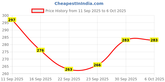 flipkart.com white popcorn Mini Jenga Wooden Blocks Building Tumbling Tower Game For Kids white popcorn Price History Graph from 11 Sep 2025 to 5 Oct 2025