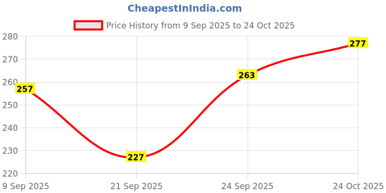 flipkart.com royal krafts Mini Jumbo Spiderman printed Art Plastic Pencil Box royal krafts Price History Graph from 9 Sep 2025 to 24 Oct 2025