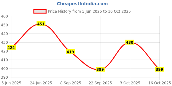 flipkart.com cabin hut Mini Jungle Animal Figures for Child Early Education of Realistic Animal -12 Pcs cabin hut Price History Graph from 5 Jun 2025 to 16 Oct 2025