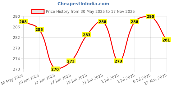 flipkart.com toyporium Mini Jungle Safari 12 PC Realistic Wild Animal Toy Figure Playing Set for Kids44 toyporium Price History Graph from 30 May 2025 to 17 Nov 2025