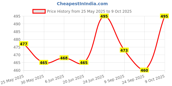 flipkart.com aapeshwar Mini Karaoke Bluetooth Speaker with Microphone - Kids Music Singing Toys aapeshwar Price History Graph from 25 May 2025 to 9 Oct 2025