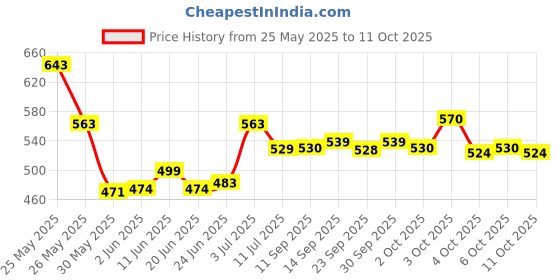 flipkart.com aradhya collection Mini Karaoke Bluetooth Speaker with Microphone Kids Music Singing Toys aradhya collection Price History Graph from 25 May 2025 to 11 Oct 2025