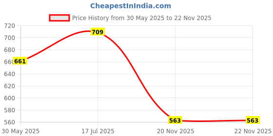 flipkart.com aapeshwar Mini-Karaoke Bluetooth Speaker with Microphone - Kids Music Singing Toys aapeshwar Price History Graph from 30 May 2025 to 22 Nov 2025