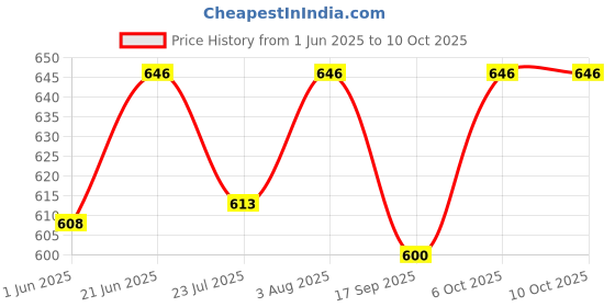 flipkart.com vikrida Mini Karaoke Machine for Kids & Adults,Portable Bluetooth Speaker vikrida Price History Graph from 1 Jun 2025 to 10 Oct 2025