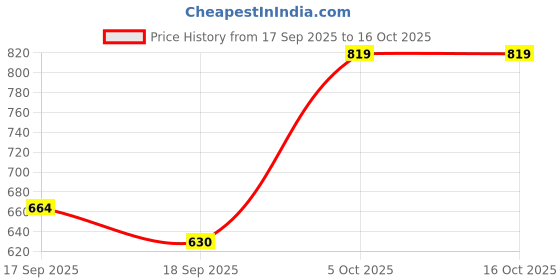 flipkart.com haha Mini Karaoke Machine for Kids, Kids Music Toys Speaker with Wireless Microphone haha Price History Graph from 17 Sep 2025 to 15 Oct 2025