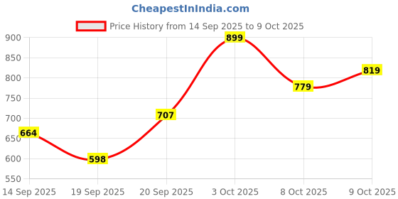 flipkart.com haha Mini Karaoke Machine for Kids, Kids Music Toys Speaker with Wireless Microphone haha Price History Graph from 14 Sep 2025 to 9 Oct 2025