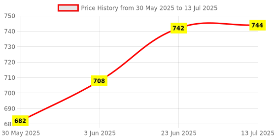 flipkart.com tricks toy Mini Karaoke Machine for Kids With 1 Wireless Microphone, Bluetooth Speaker tricks toy Price History Graph from 30 May 2025 to 13 Jul 2025