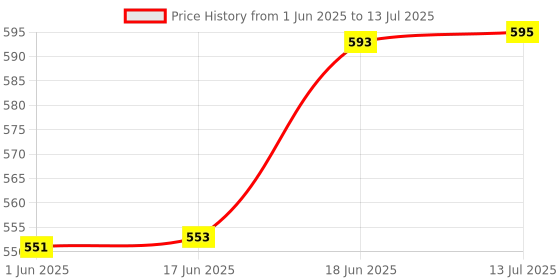 flipkart.com eearbout Mini Karaoke Machine for Kids with Wireless Microphone 5 W Bluetooth Speaker eearbout Price History Graph from 1 Jun 2025 to 13 Jul 2025