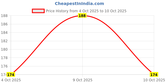 flipkart.com degno Mini Keychain Emergency Flashlight with 5 Light Modes and Bottle Opener 5 hrs Torch Emergency Light degno Price History Graph from 4 Oct 2025 to 10 Oct 2025
