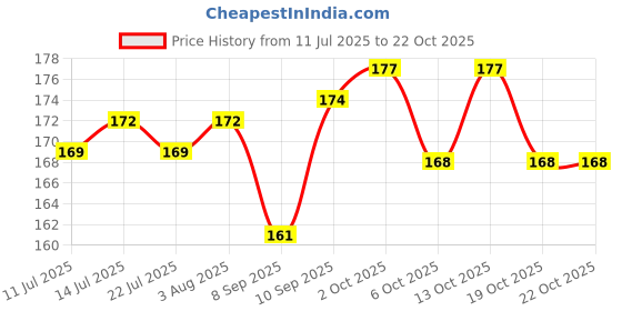 flipkart.com zenec mini keychain led for bottle opener_camping _fishing & outdoor walking LED Front Light zenec Price History Graph from 11 Jul 2025 to 19 Oct 2025