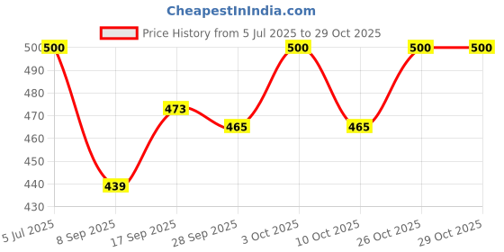 flipkart.com mayank & company Mini Kids Educational Piano Laptop – Fun Learning Toy with LED Screen mayank & company Price History Graph from 5 Jul 2025 to 29 Oct 2025