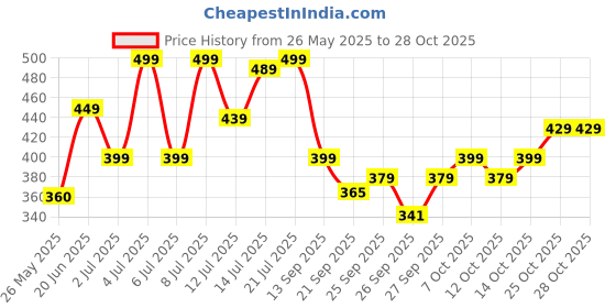 flipkart.com bellavita Mini Kiss Proof Liquid Lipstick Gift Box|4X2ML| Smudge-Proof & Long Lasting| bellavita Price History Graph from 26 May 2025 to 27 Oct 2025