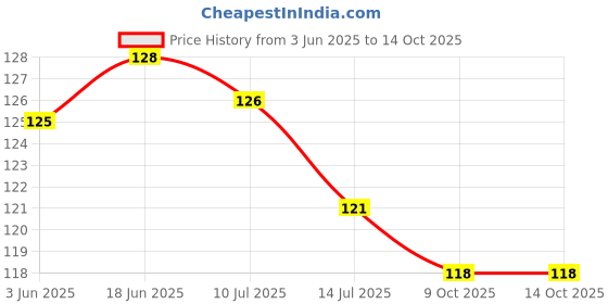 flipkart.com agt Mini Kit Hand Cultivator, Trowel, Fork Garden Tool Kit Garden Tool Kit agt Price History Graph from 3 Jun 2025 to 13 Oct 2025